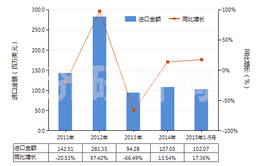 2011-2015年9月中國(guó)7.5cm≤直徑≤15.24cm單晶硅片(經(jīng)摻雜用于電子工業(yè)的)(HS38180011)進(jìn)口總額及增速統(tǒng)計(jì)